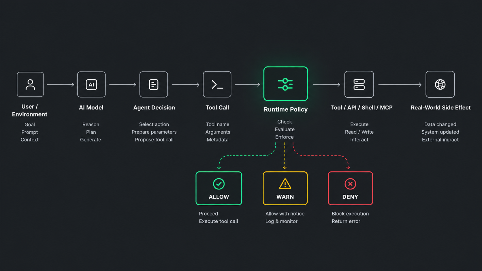 Action boundary diagram: a request moves from the user and environment through the AI model, an agent decision, and a tool call, then a runtime policy checkpoint returns allow, warn, or deny before any real-world side effect