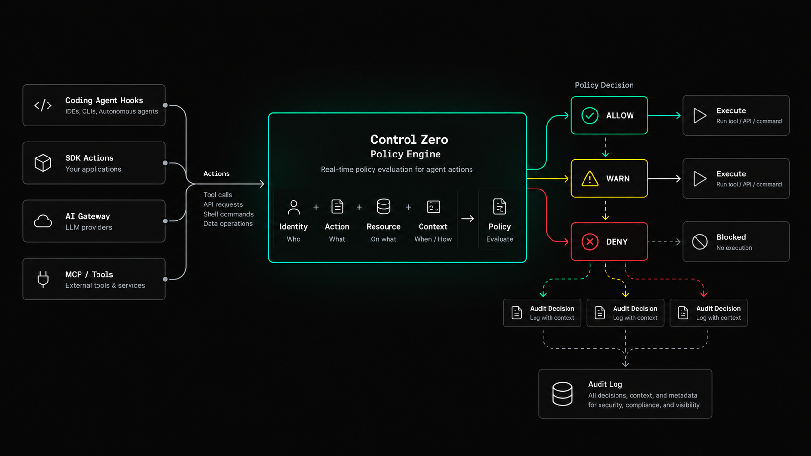 Control Zero policy engine: coding-agent hooks, SDK actions, the AI gateway, and MCP tools send actions in. Identity, action, resource, and context decide allow, warn, or deny. Permitted actions execute, denied actions are blocked, and every decision is audited