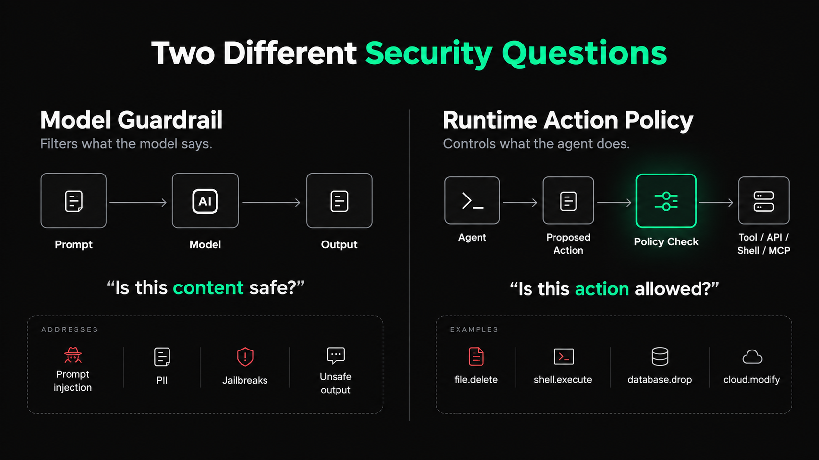Two different security questions: a model guardrail asks whether content is safe, covering prompt injection, PII, jailbreaks, and unsafe output. Runtime action policy asks whether an action such as file.delete, shell.execute, database.drop, or cloud.modify is allowed