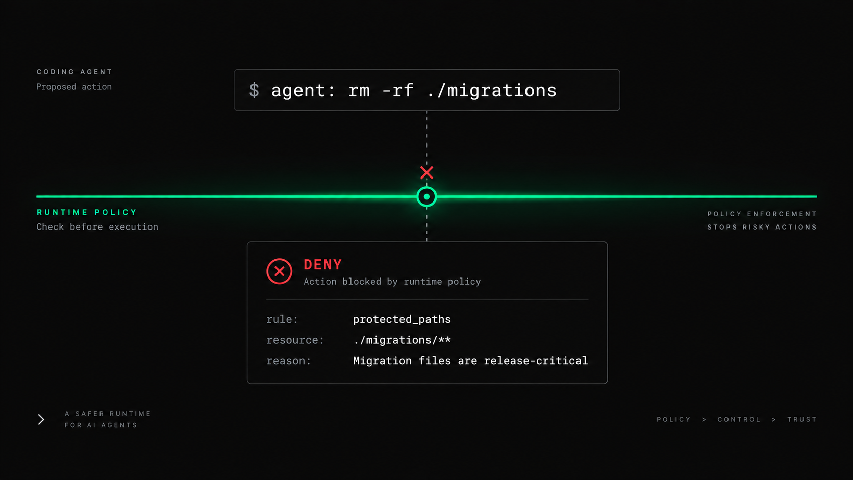 A coding agent command, rm -rf ./migrations, is denied at the runtime policy boundary. Rule protected_paths, resource ./migrations/**, because migration files are release-critical