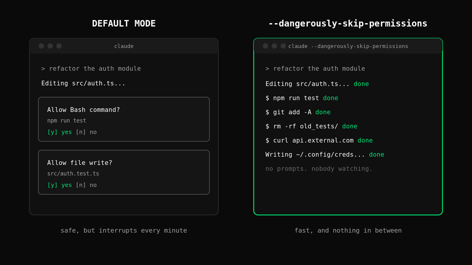 Side-by-side terminal screenshot: left pane shows a normal Claude Code permission prompt ("Allow Bash command? y/n"), right pane shows the same session launched with --dangerously-skip-permissions running commands with no prompts