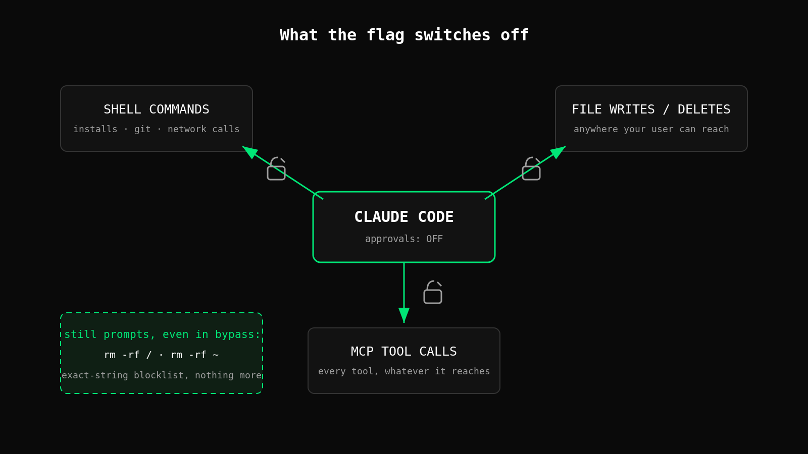 Diagram: Claude Code agent in the center with arrows to Shell commands, File writes/deletes, and MCP tool calls, each arrow crossed with a broken padlock; side note for the hard-coded exceptions rm -rf / and rm -rf ~