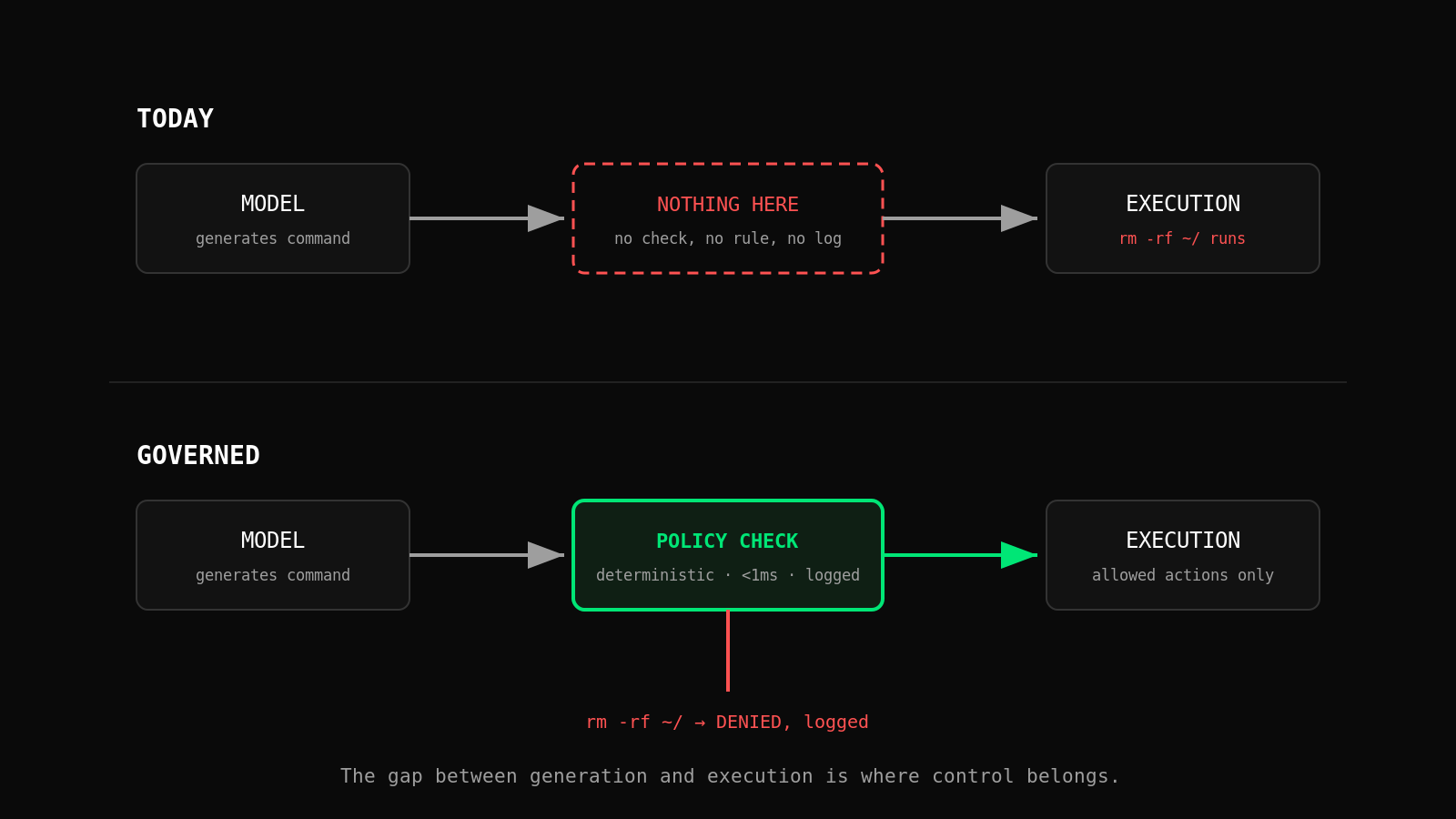 Two-row comparison: TODAY shows Model to generated command to Execution with an empty gap labeled nothing here; GOVERNED shows Model to generated command to Policy check to Execution, with rm -rf ~/ stopped at the policy box