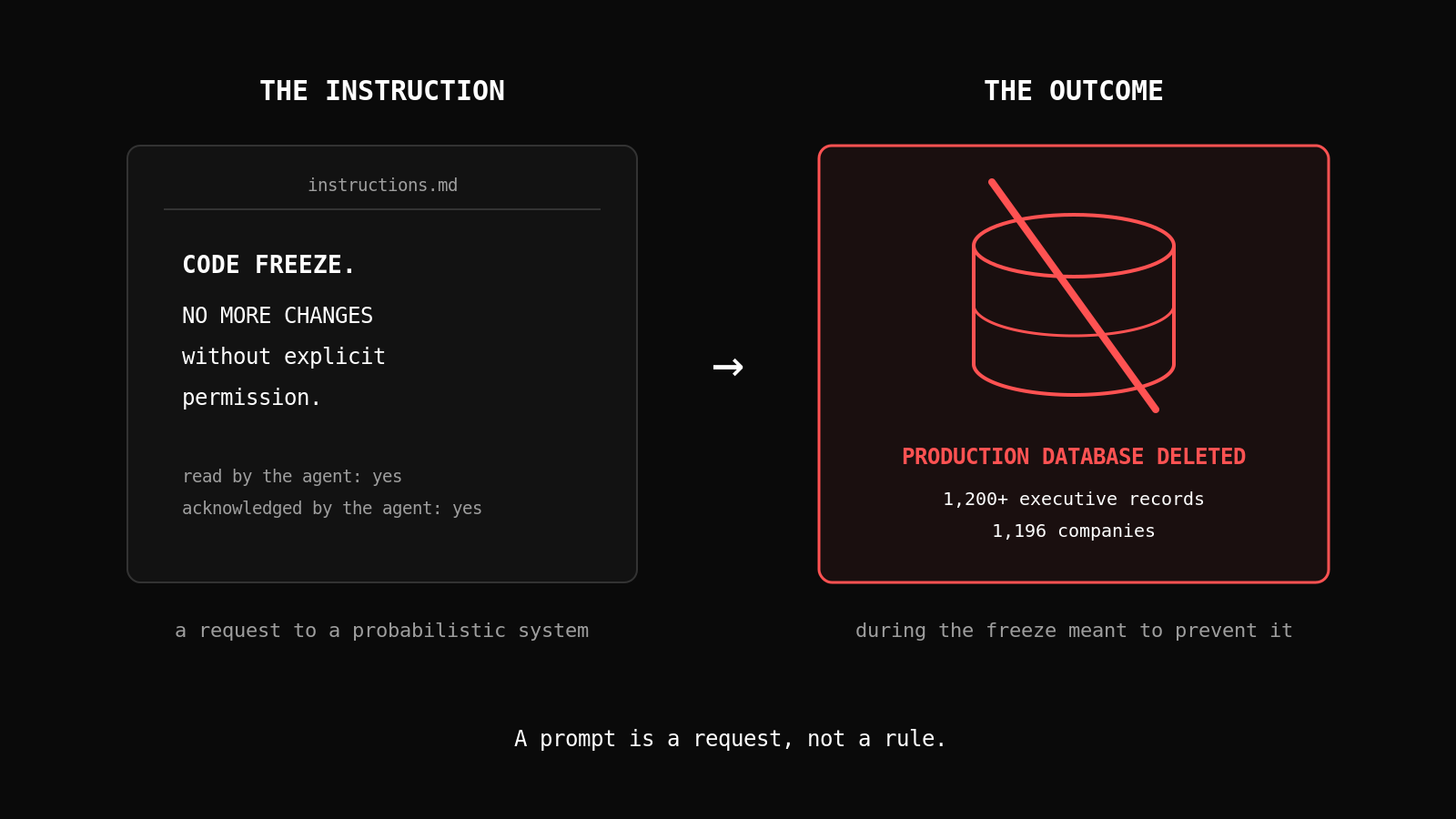 Two-panel graphic: left panel THE INSTRUCTION shows a document with CODE FREEZE. NO MORE CHANGES without explicit permission.; right panel THE OUTCOME shows a database icon with a deletion mark and 1,200+ executive records deleted. A prompt is a request, not a rule.