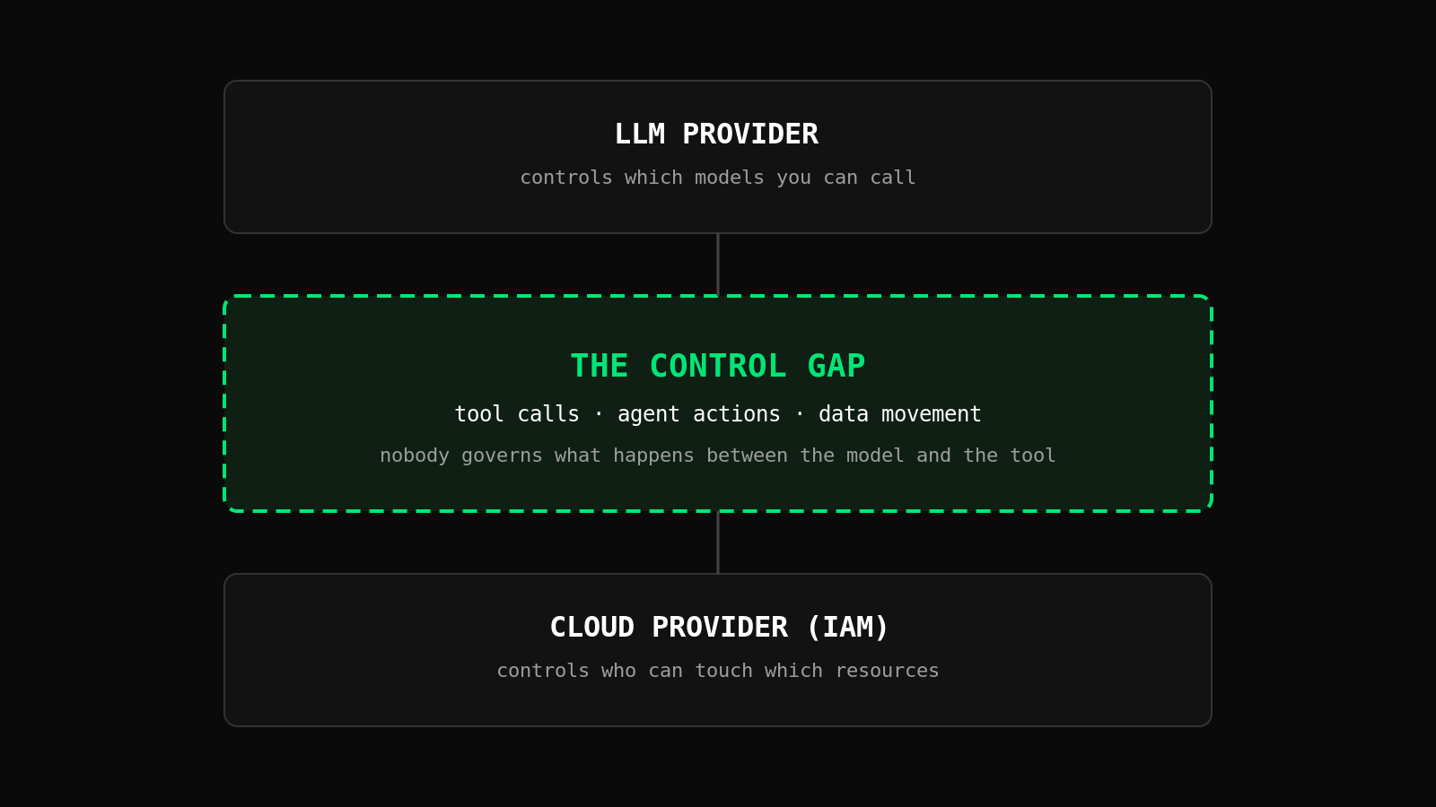 Diagram showing the control gap between the model layer and the infrastructure layer